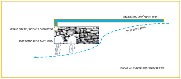 תרשים המראה כיצד פעלו טחנות הקמח | שרטוט: רתם אלינסון